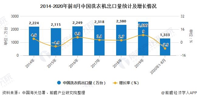 1-8月中国洗衣机累计产量超4700万台 累计降落1.4%