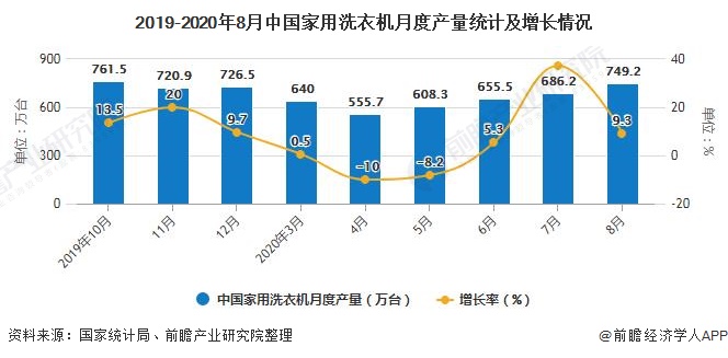 1-8月中国洗衣机累计产量超4700万台 累计降落1.4%