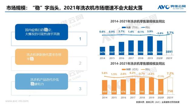 2021年中国洗衣机市场展望报告组图